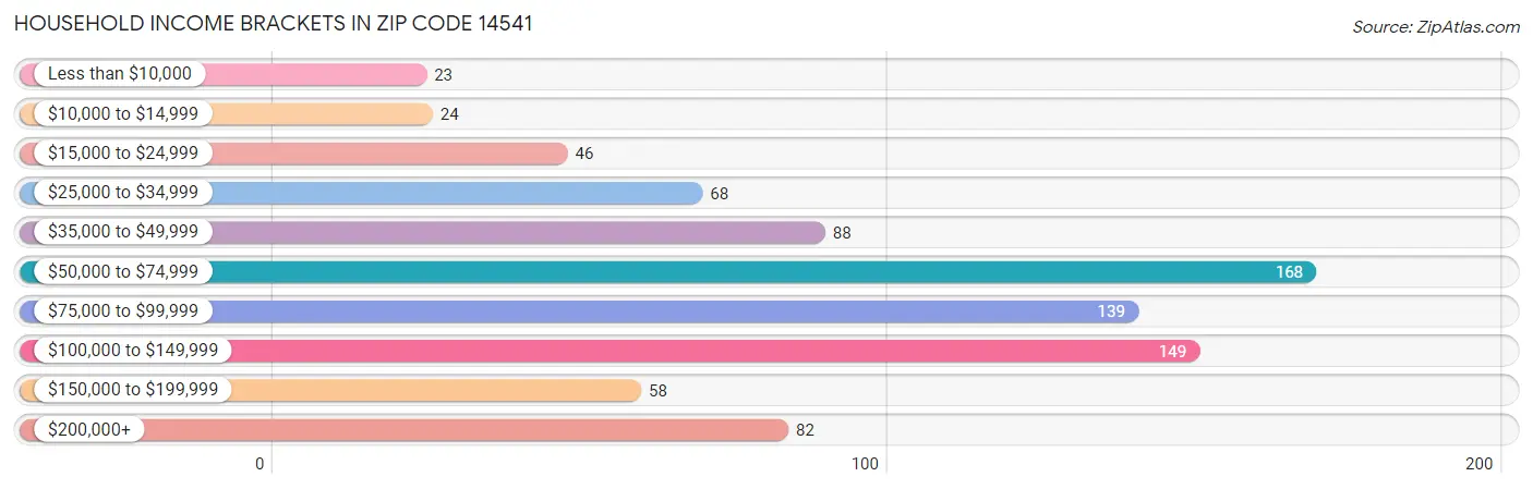 Household Income Brackets in Zip Code 14541