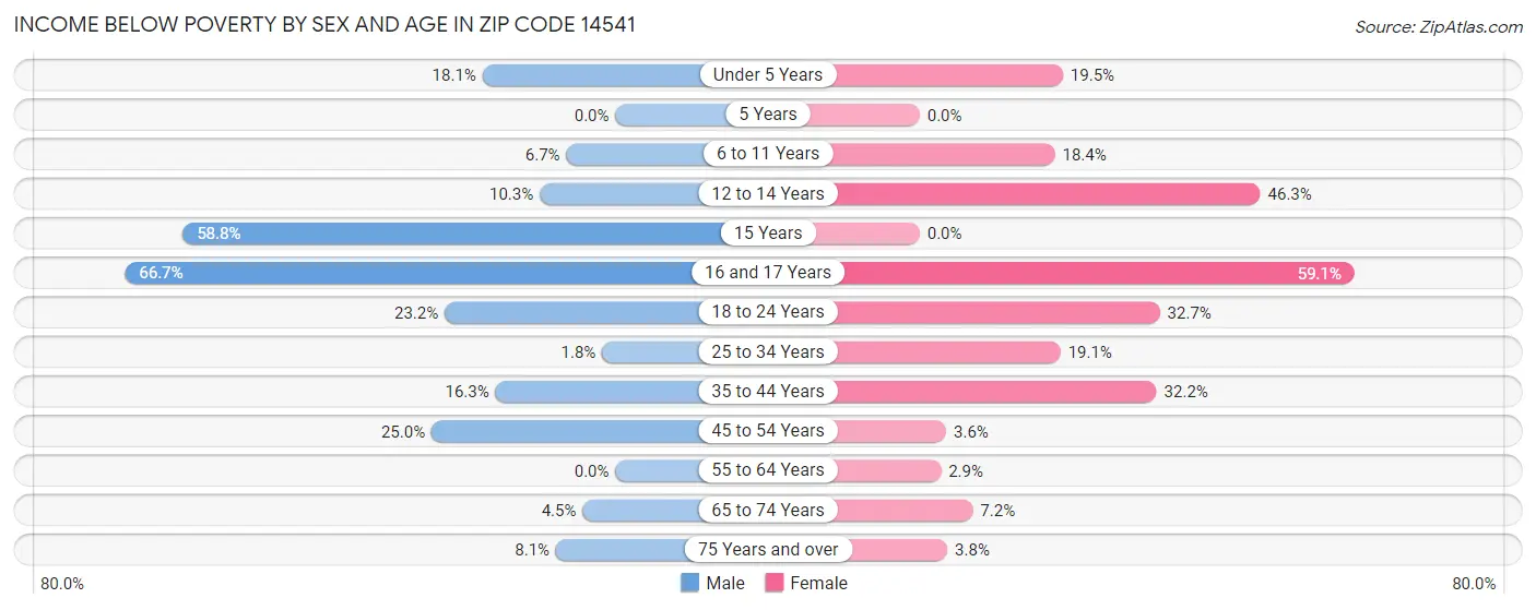 Income Below Poverty by Sex and Age in Zip Code 14541