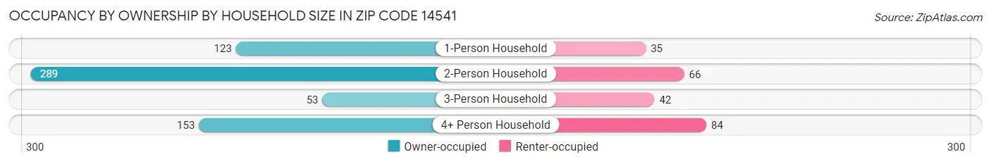 Occupancy by Ownership by Household Size in Zip Code 14541