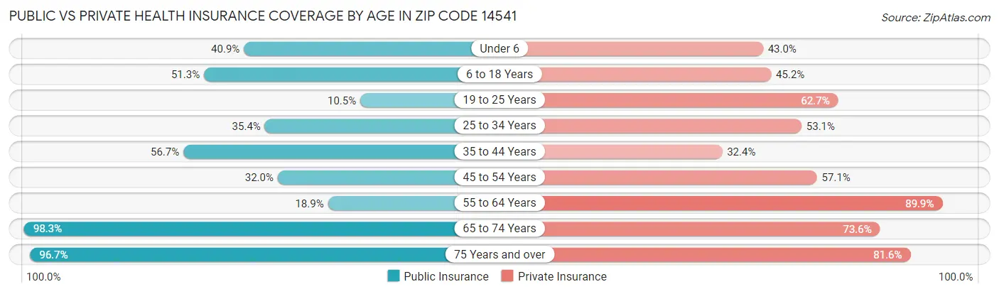 Public vs Private Health Insurance Coverage by Age in Zip Code 14541