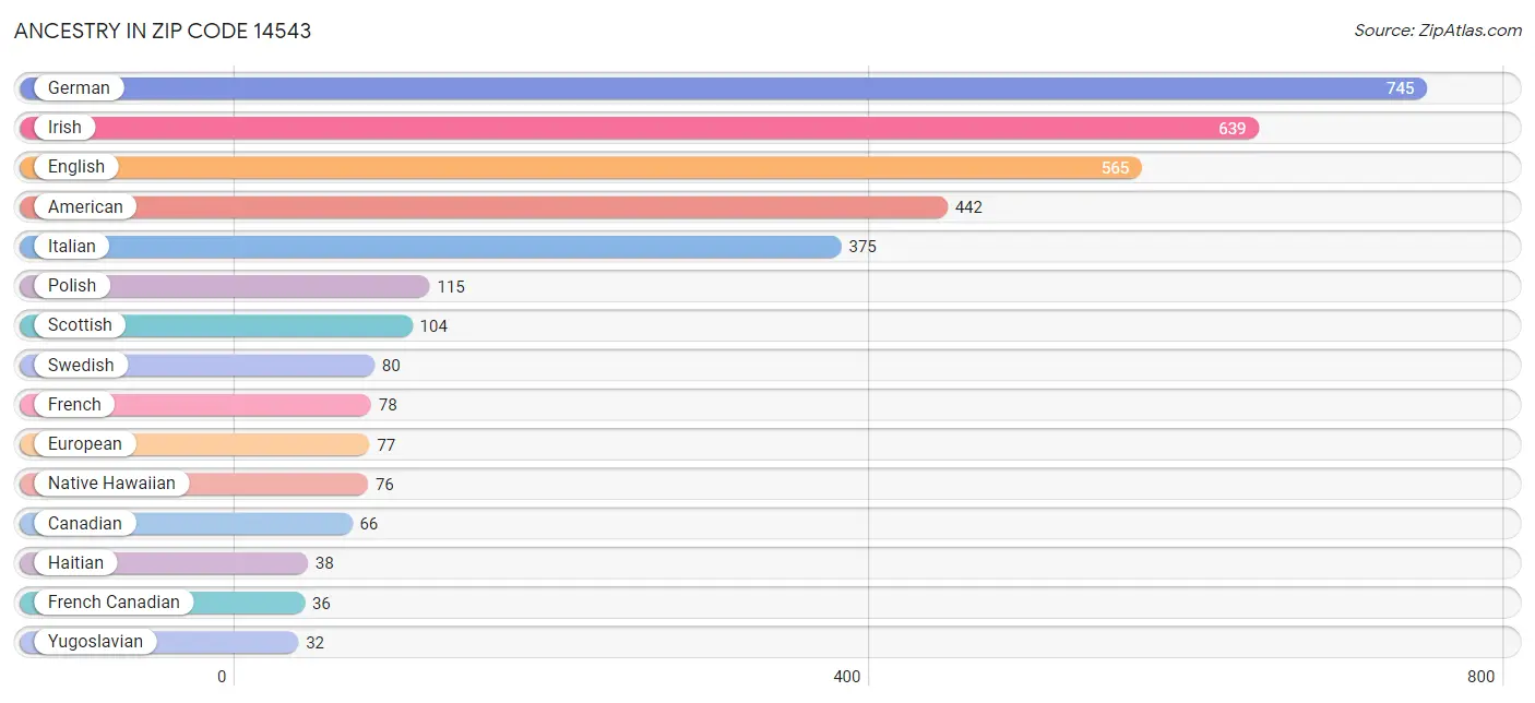 Ancestry in Zip Code 14543