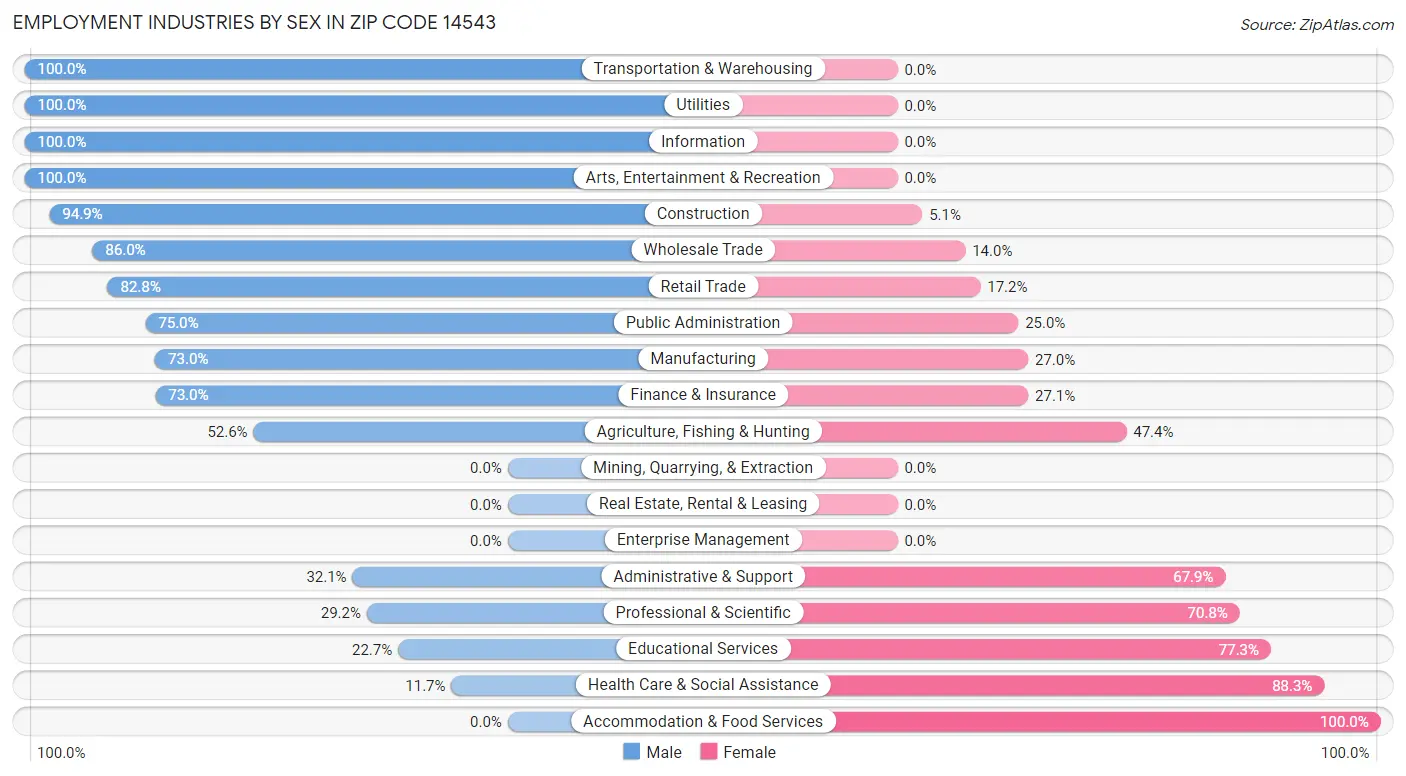 Employment Industries by Sex in Zip Code 14543