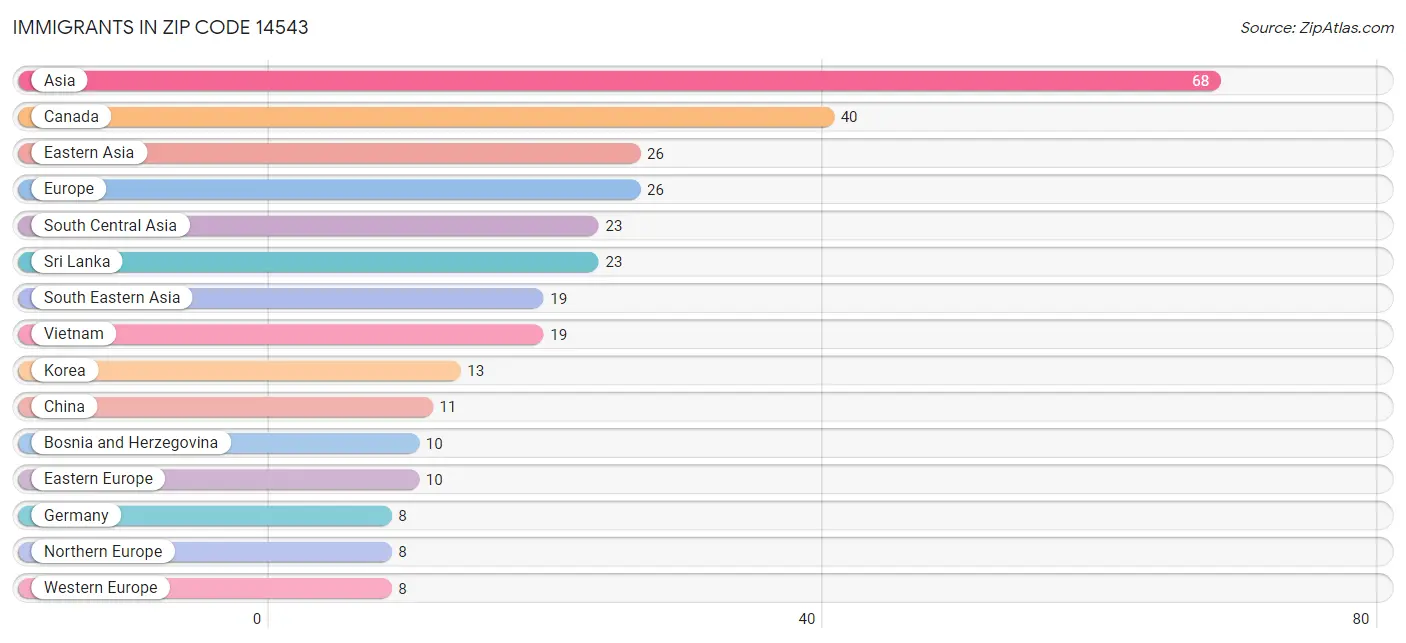 Immigrants in Zip Code 14543