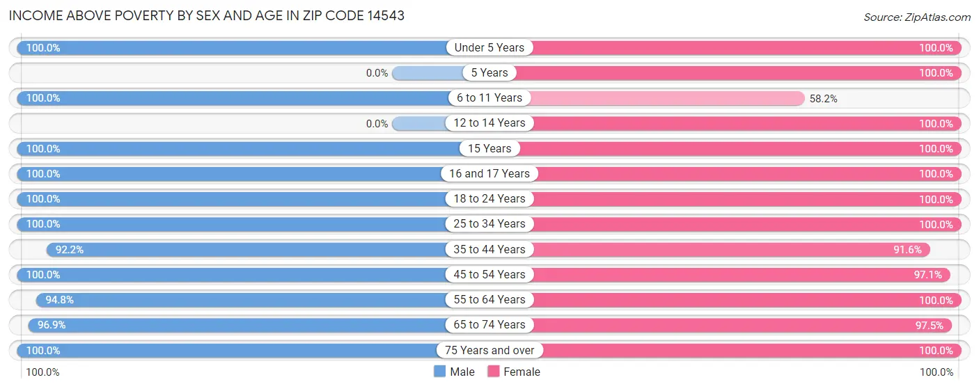 Income Above Poverty by Sex and Age in Zip Code 14543