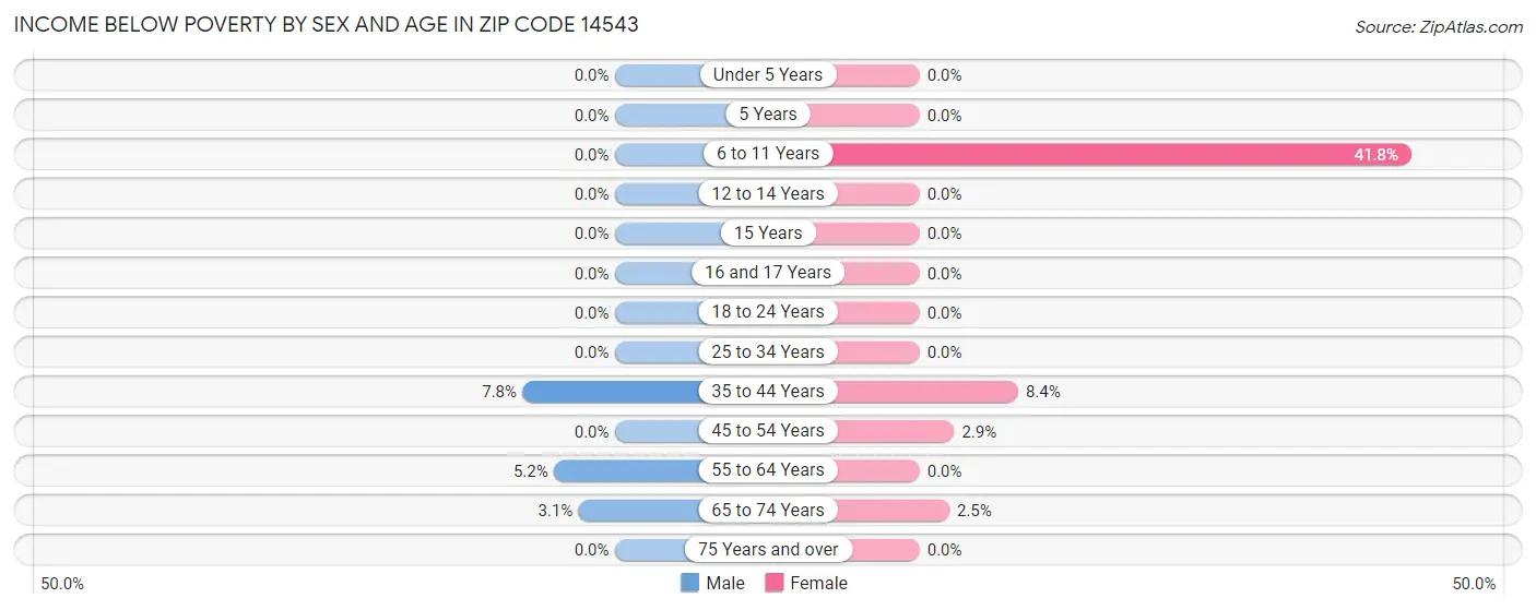 Income Below Poverty by Sex and Age in Zip Code 14543