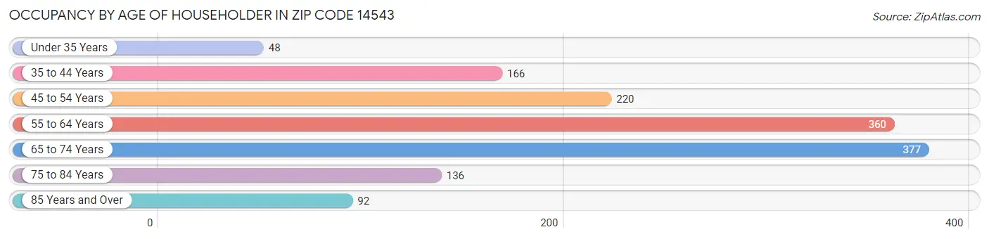 Occupancy by Age of Householder in Zip Code 14543