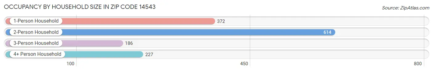 Occupancy by Household Size in Zip Code 14543