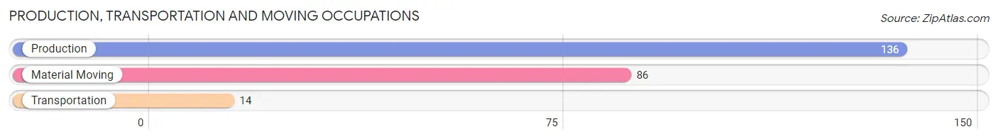 Production, Transportation and Moving Occupations in Zip Code 14543