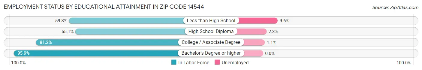 Employment Status by Educational Attainment in Zip Code 14544