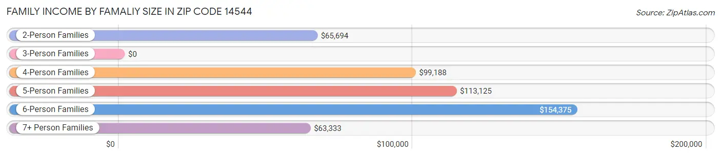 Family Income by Famaliy Size in Zip Code 14544