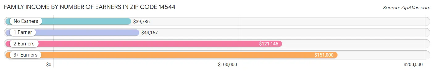 Family Income by Number of Earners in Zip Code 14544