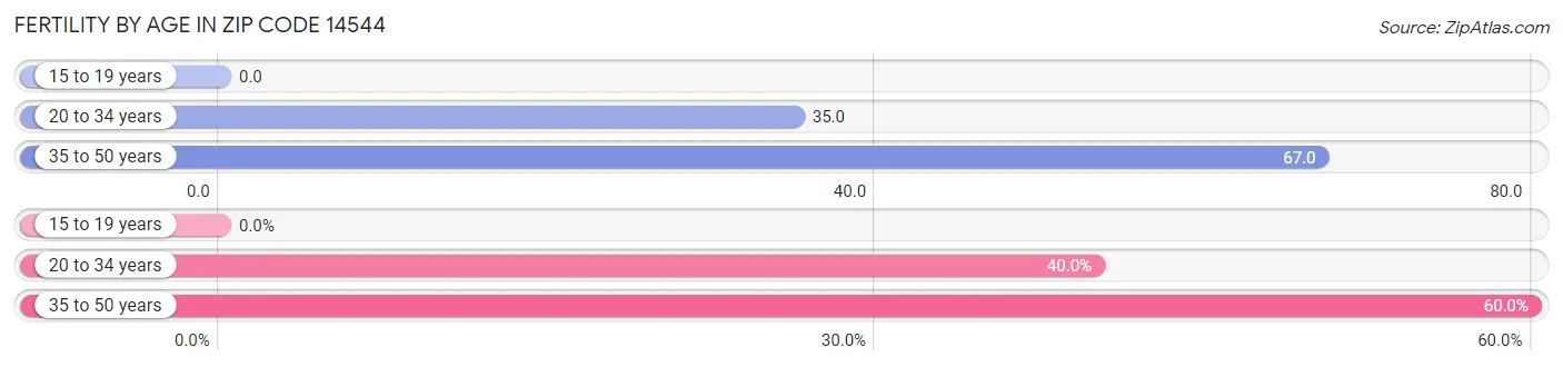 Female Fertility by Age in Zip Code 14544