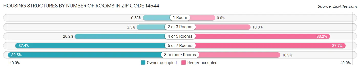 Housing Structures by Number of Rooms in Zip Code 14544