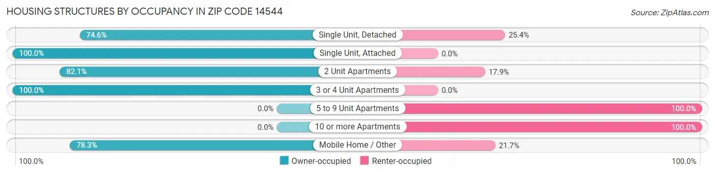 Housing Structures by Occupancy in Zip Code 14544