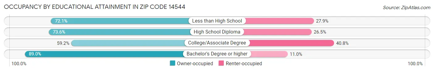 Occupancy by Educational Attainment in Zip Code 14544