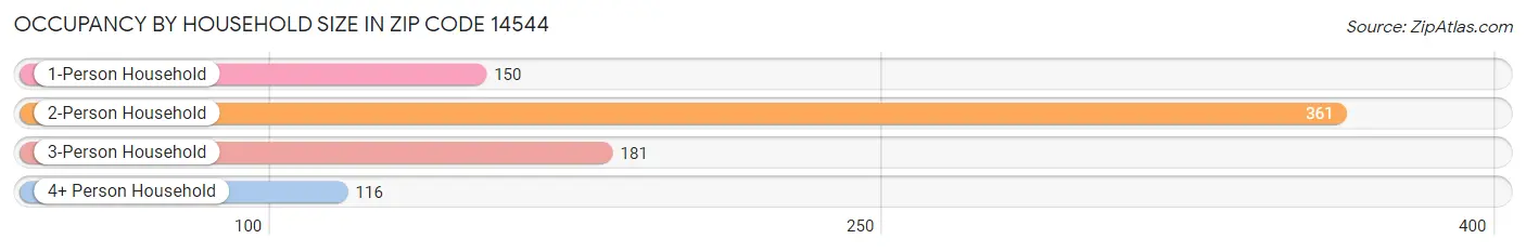 Occupancy by Household Size in Zip Code 14544