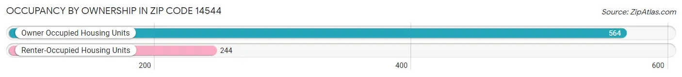 Occupancy by Ownership in Zip Code 14544
