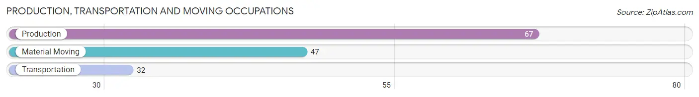 Production, Transportation and Moving Occupations in Zip Code 14544