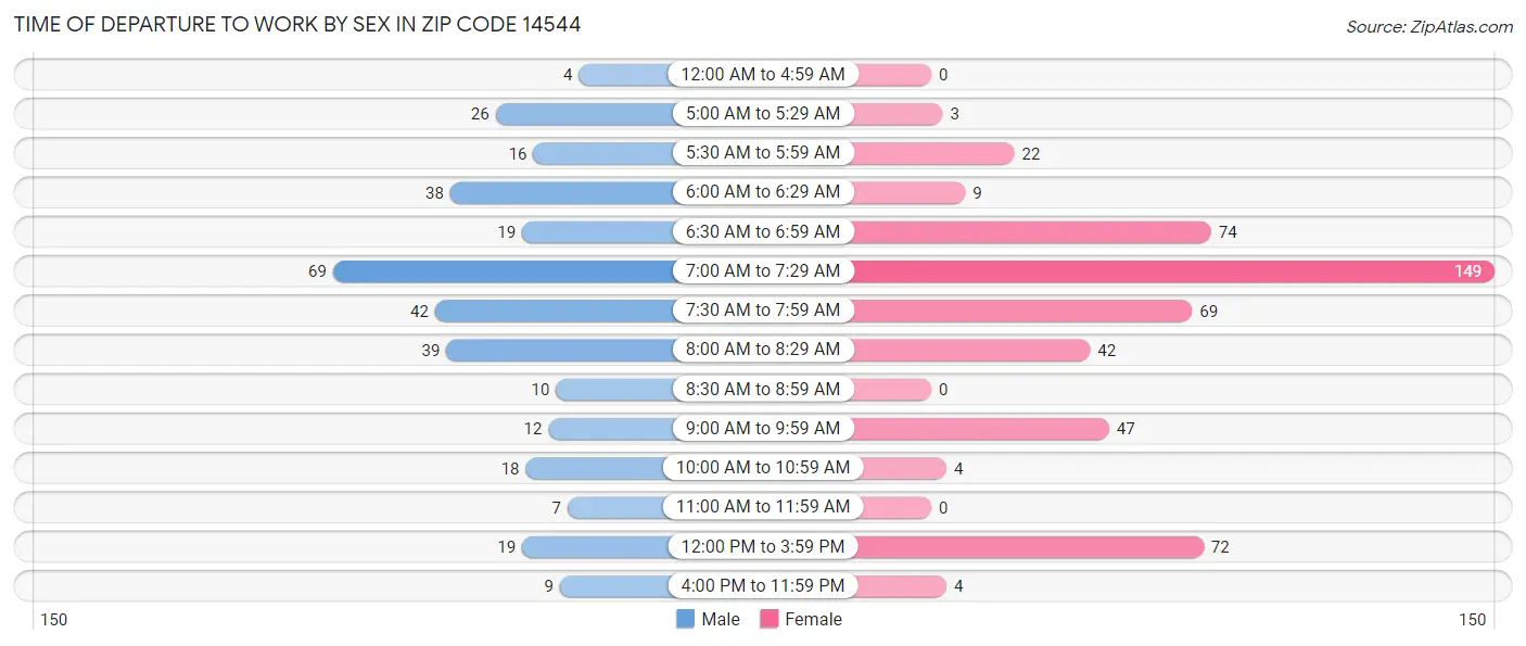 Time of Departure to Work by Sex in Zip Code 14544