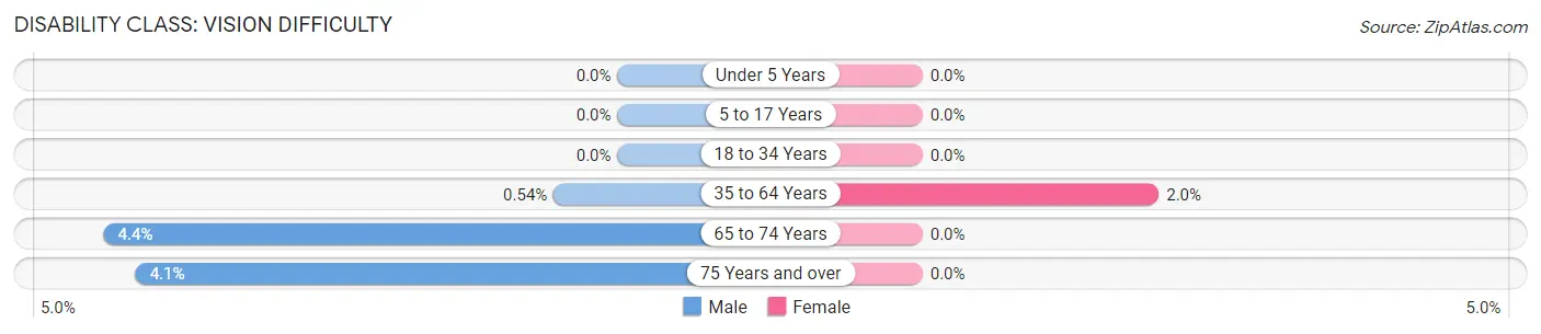 Disability in Zip Code 14544: <span>Vision Difficulty</span>