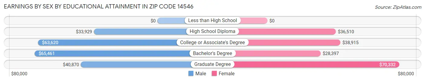 Earnings by Sex by Educational Attainment in Zip Code 14546