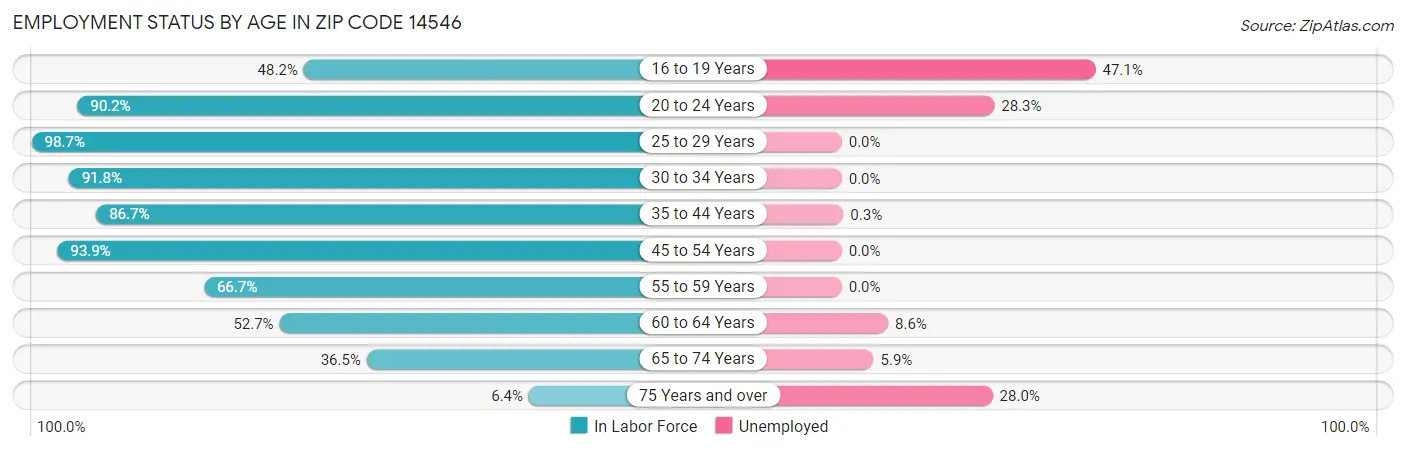Employment Status by Age in Zip Code 14546