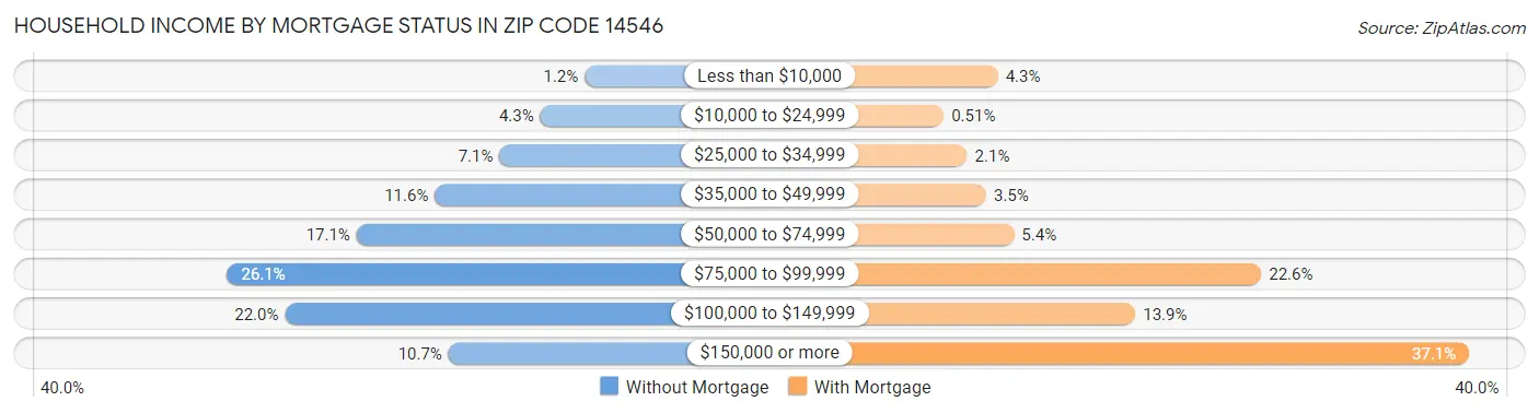 Household Income by Mortgage Status in Zip Code 14546