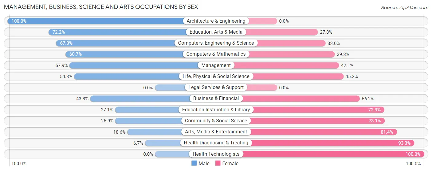Management, Business, Science and Arts Occupations by Sex in Zip Code 14546