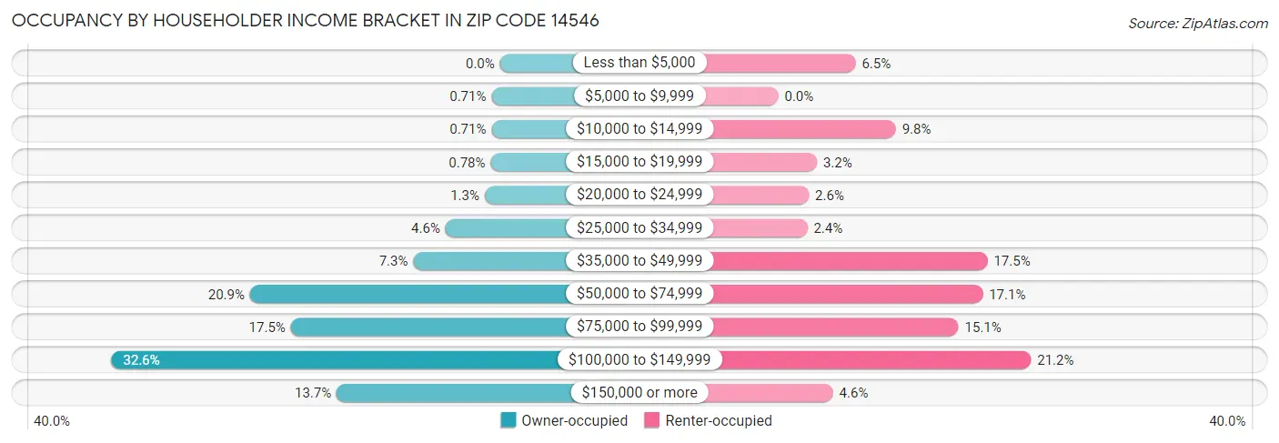 Occupancy by Householder Income Bracket in Zip Code 14546