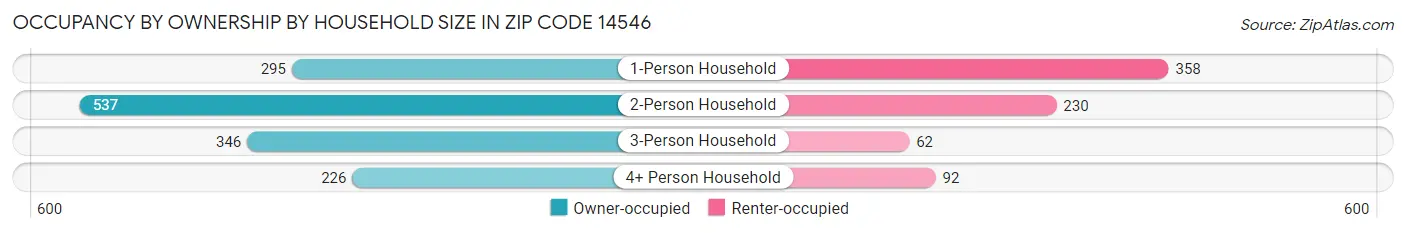 Occupancy by Ownership by Household Size in Zip Code 14546