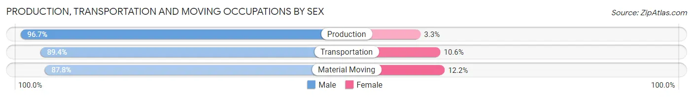 Production, Transportation and Moving Occupations by Sex in Zip Code 14546
