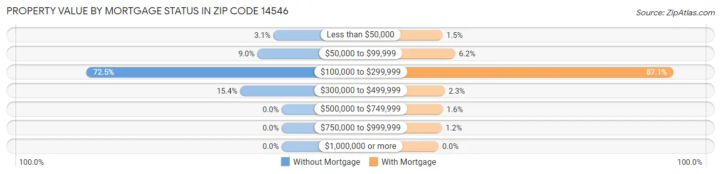 Property Value by Mortgage Status in Zip Code 14546