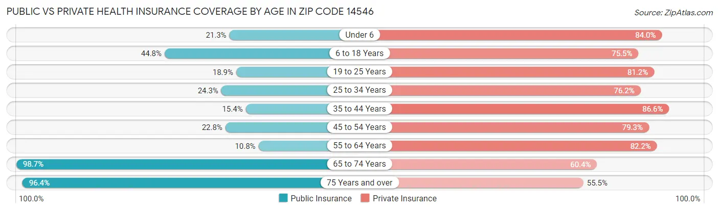 Public vs Private Health Insurance Coverage by Age in Zip Code 14546