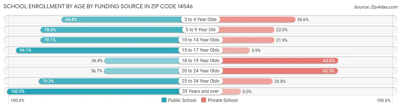 School Enrollment by Age by Funding Source in Zip Code 14546