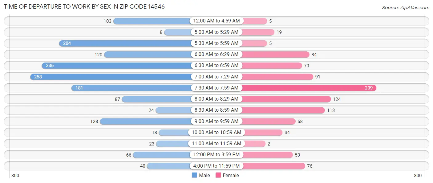 Time of Departure to Work by Sex in Zip Code 14546