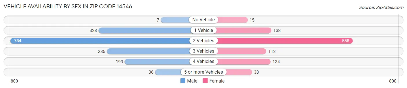 Vehicle Availability by Sex in Zip Code 14546