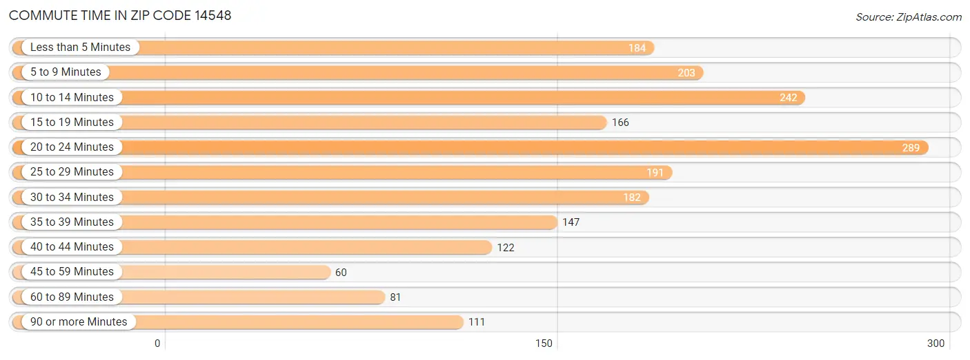 Commute Time in Zip Code 14548