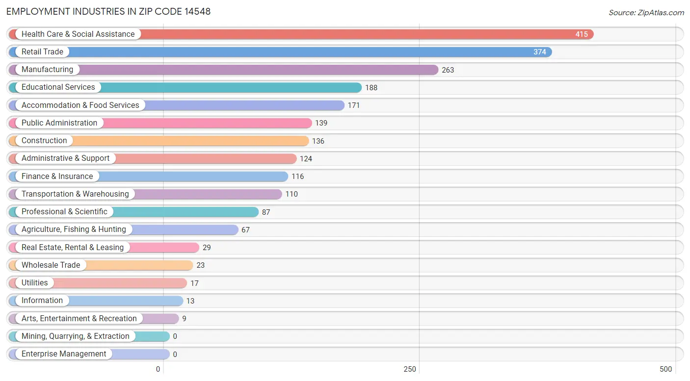 Employment Industries in Zip Code 14548