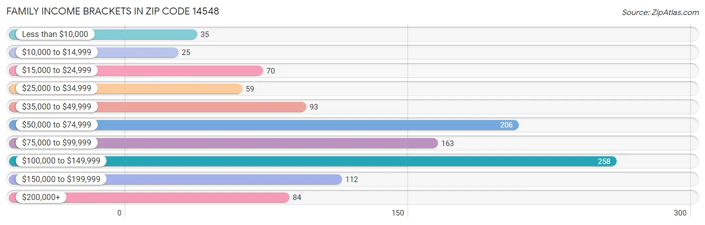 Family Income Brackets in Zip Code 14548