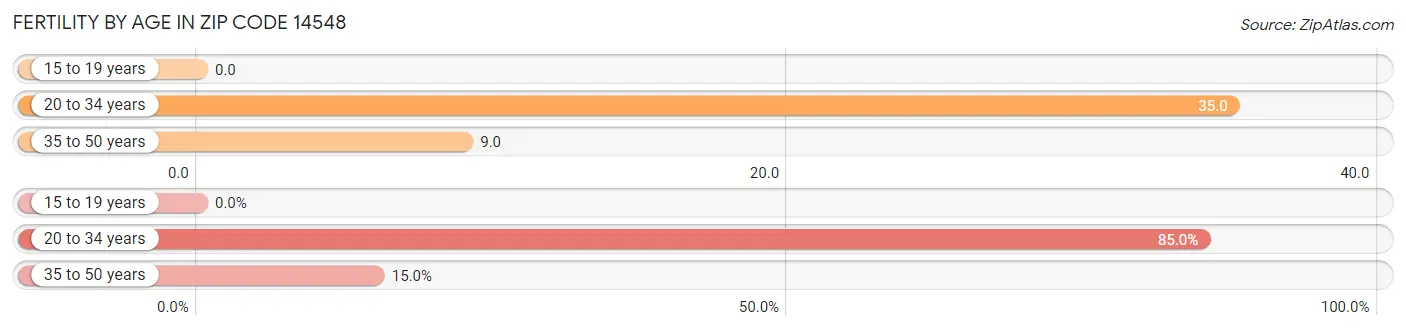 Female Fertility by Age in Zip Code 14548