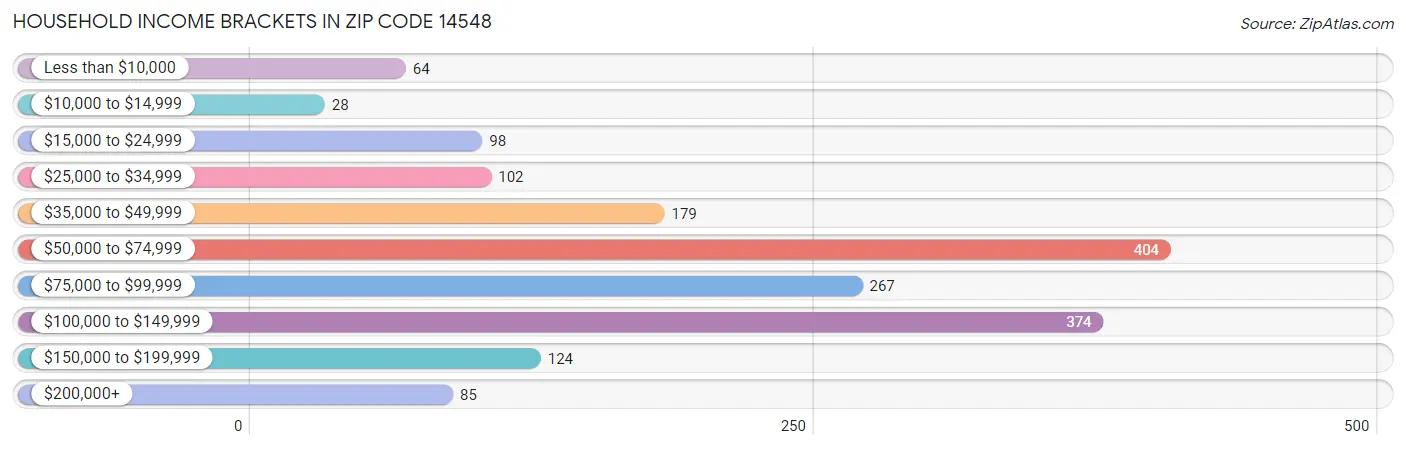 Household Income Brackets in Zip Code 14548