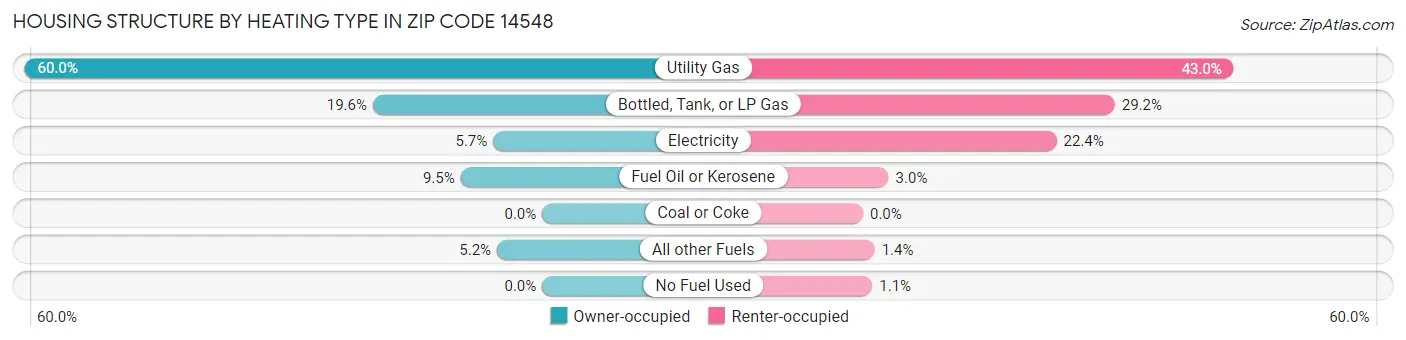 Housing Structure by Heating Type in Zip Code 14548