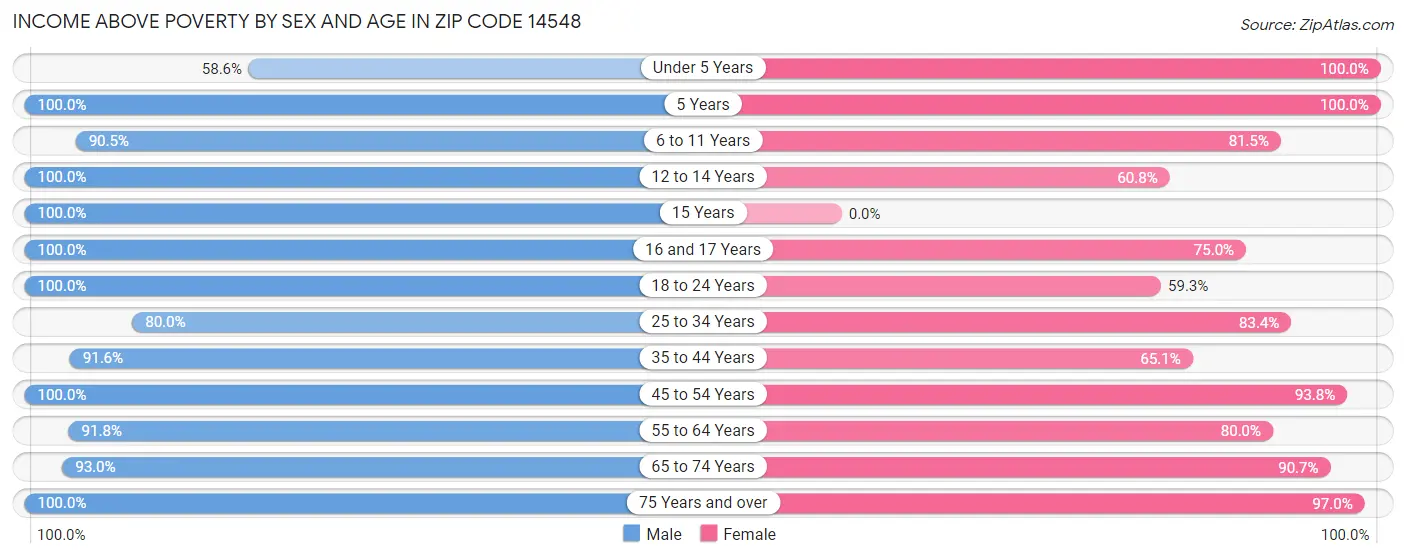 Income Above Poverty by Sex and Age in Zip Code 14548