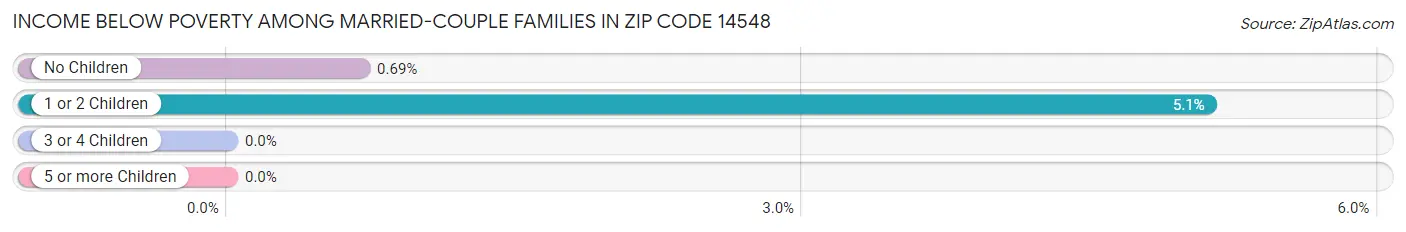 Income Below Poverty Among Married-Couple Families in Zip Code 14548