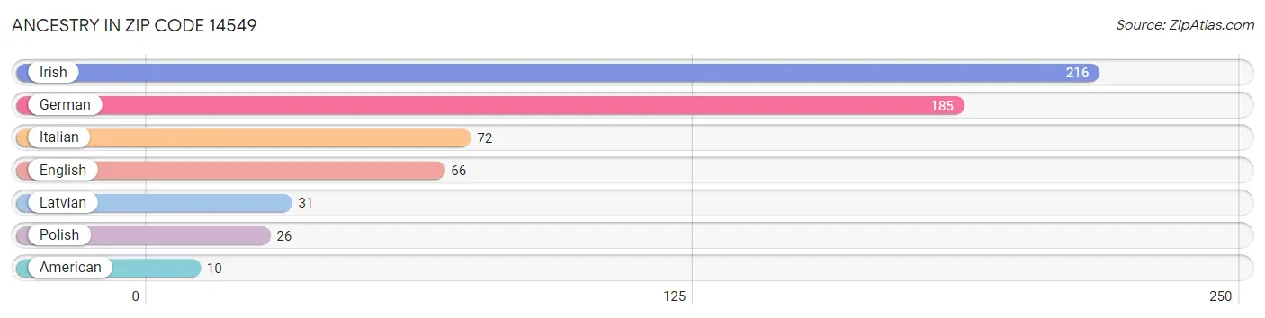 Ancestry in Zip Code 14549