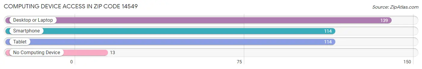 Computing Device Access in Zip Code 14549