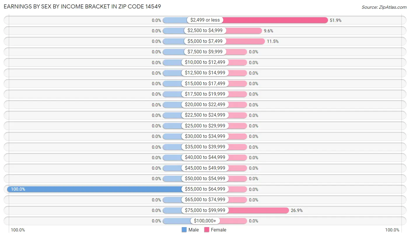 Earnings by Sex by Income Bracket in Zip Code 14549