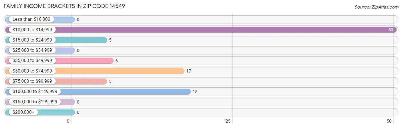 Family Income Brackets in Zip Code 14549