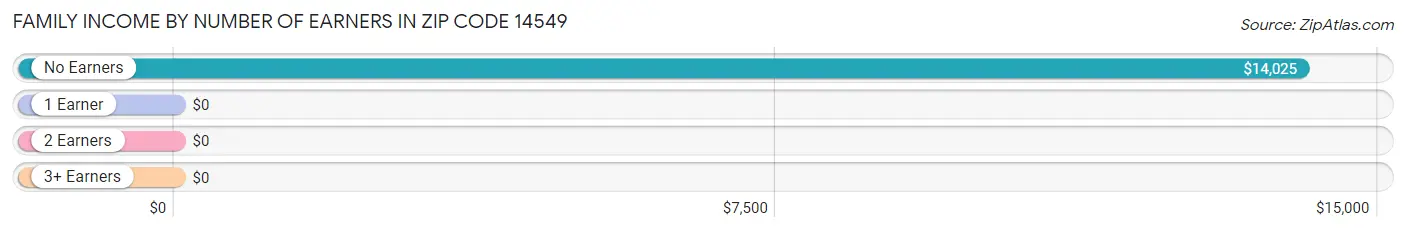 Family Income by Number of Earners in Zip Code 14549