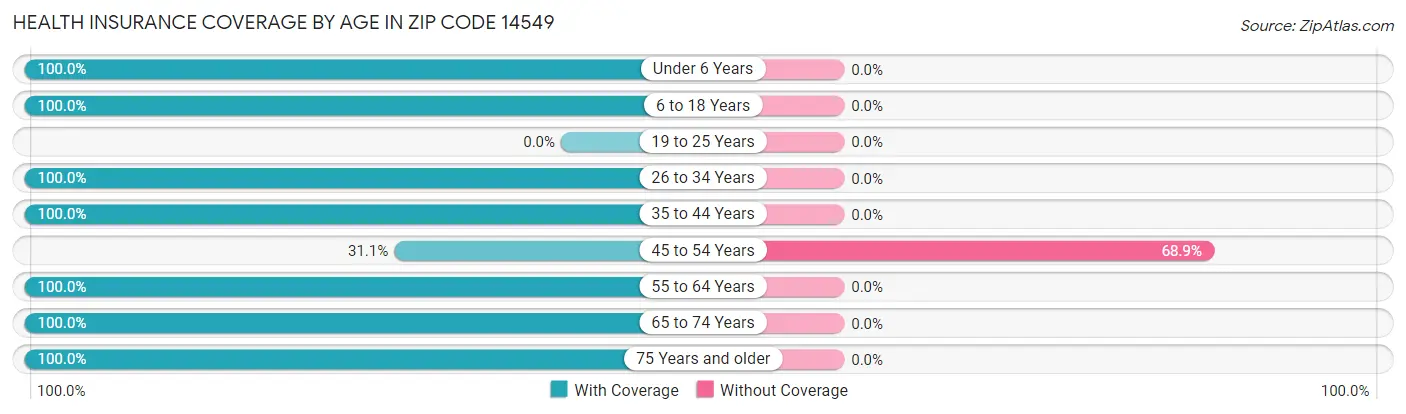 Health Insurance Coverage by Age in Zip Code 14549